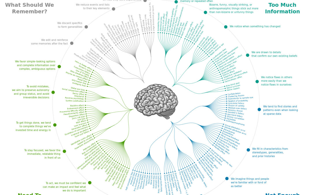 Cartographier les Biais Cognitifs de l’IA en utilisant les Travaux de John Manoogian III et Buster Benson